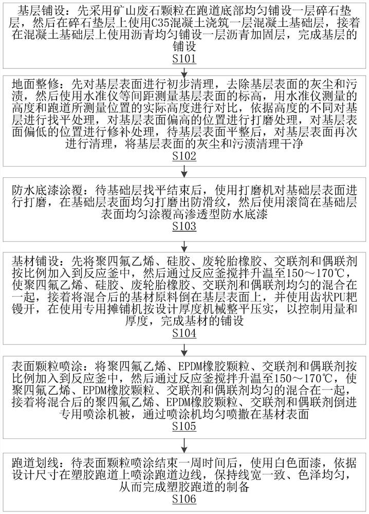 A kind of preparation method of environment-friendly plastic runway