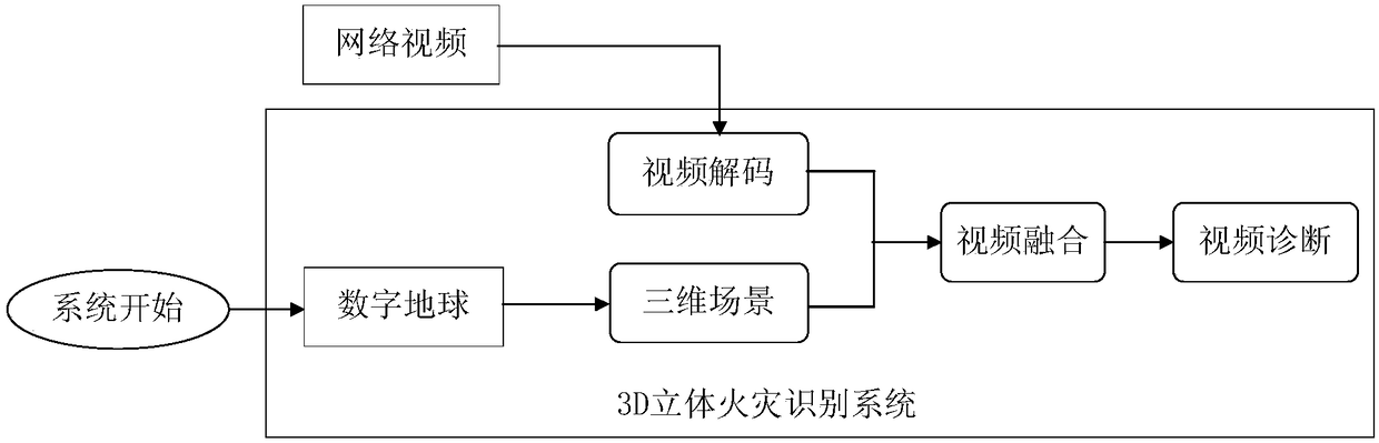 3D stereoscopic fire identification method and system