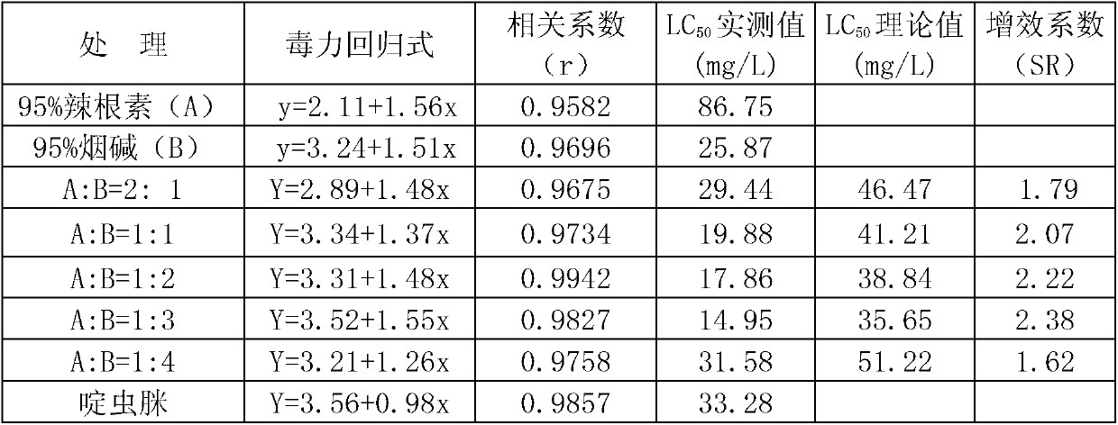 Allyl isothiocyanate and nicotine compound insecticide and application thereof