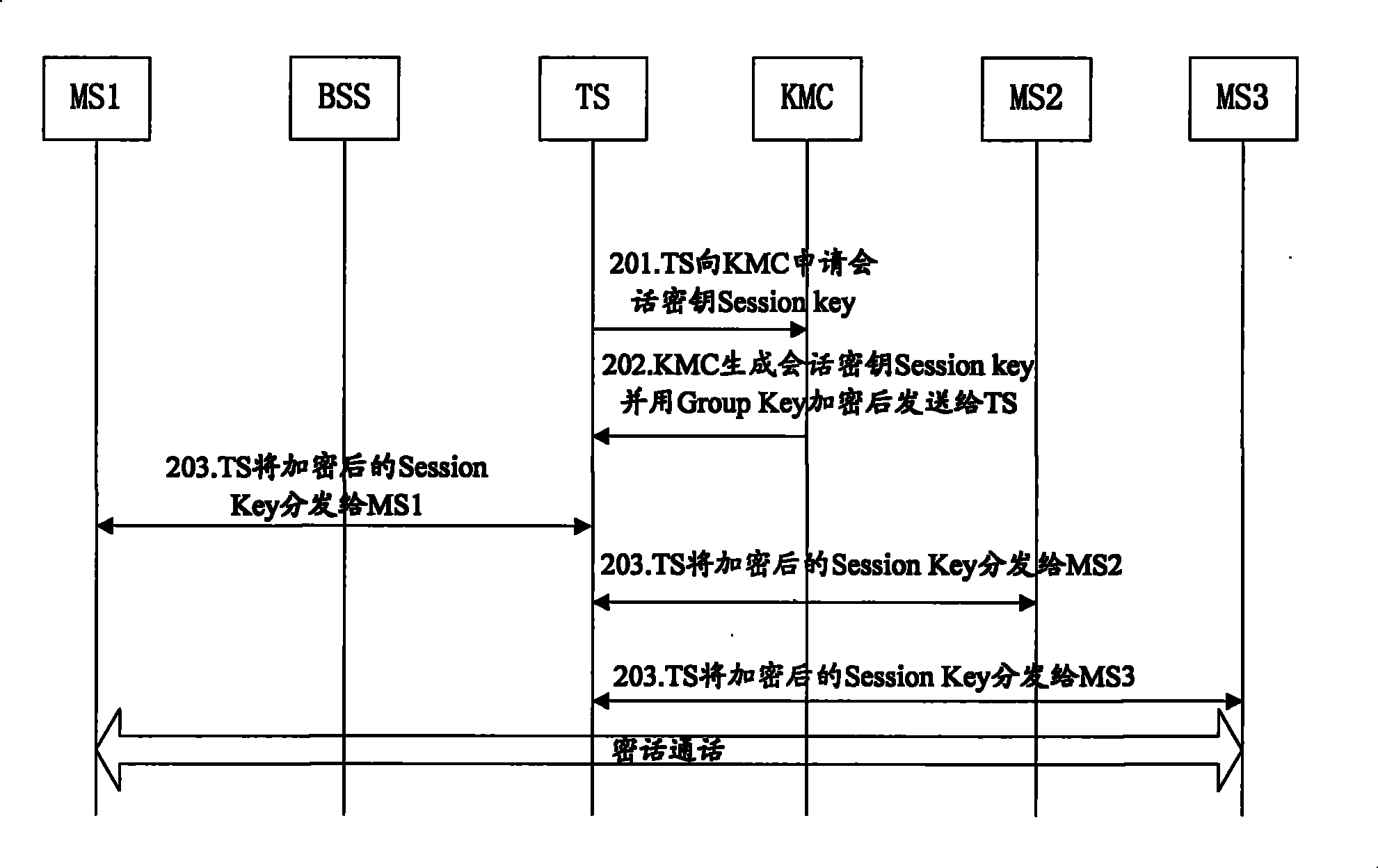 Method, system and equipment for implementing end-to-end encipher of mobile cluster set call