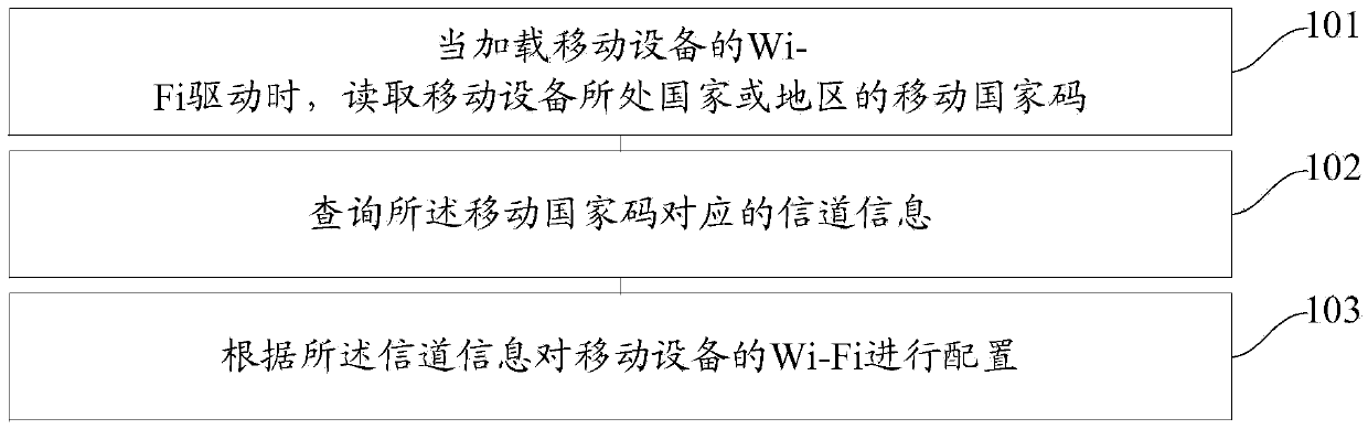 Mobile device Wi-Fi channel configuration method and device