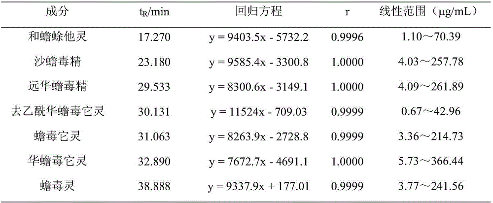 Method for detecting bufadienolide components in Liushen pill