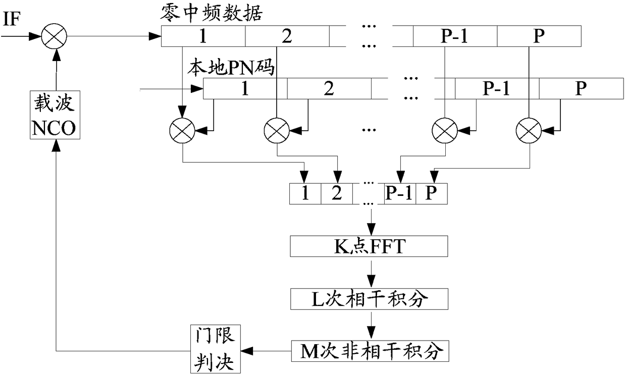 GNSS satellite acquisition method, device, storage medium and terminal