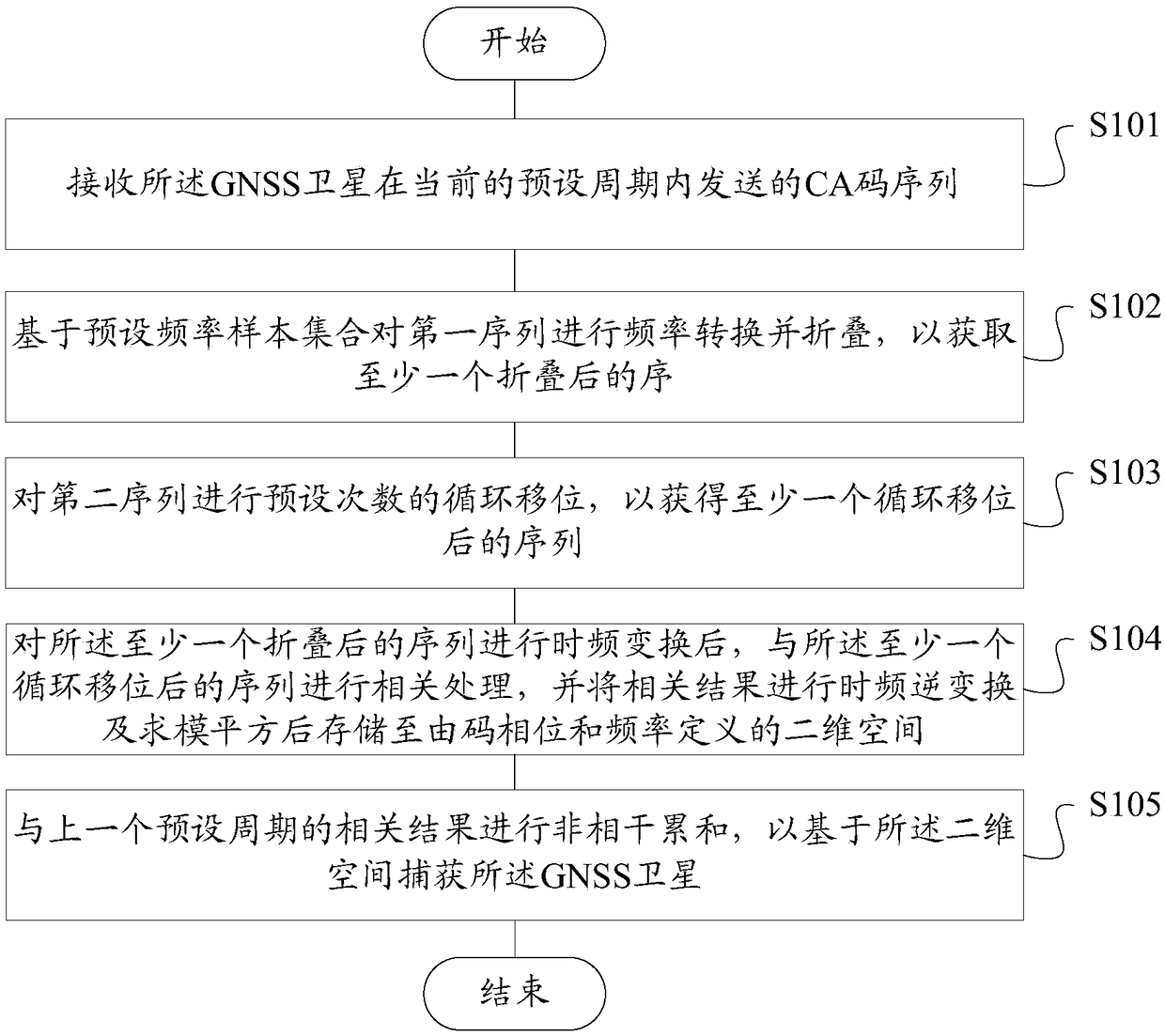 GNSS satellite acquisition method, device, storage medium and terminal