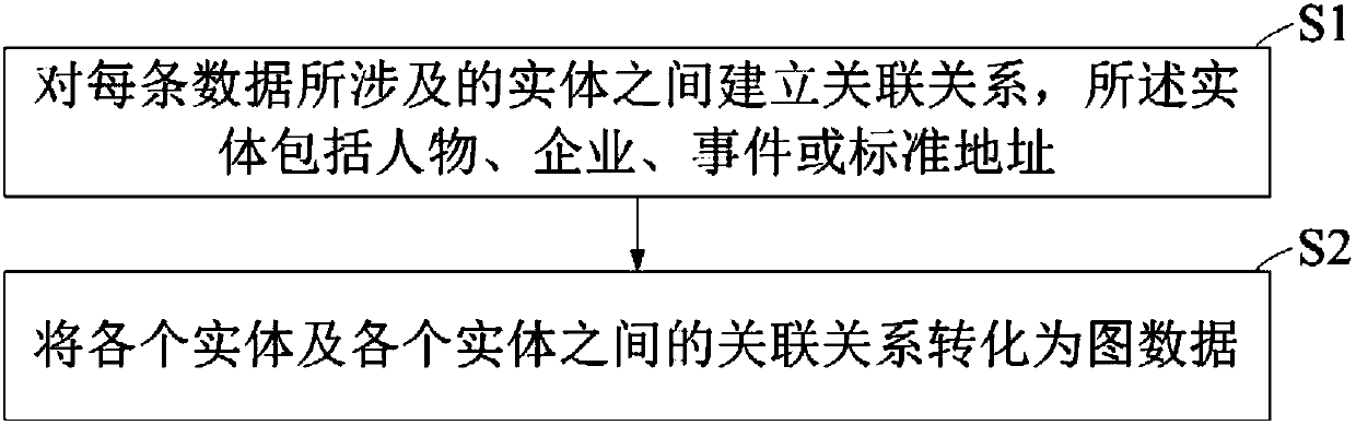 Data processing method and apparatus based on graph database