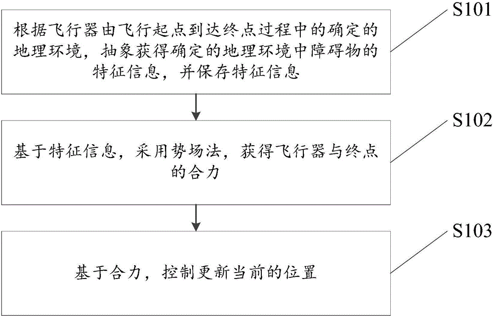 Route planning method based on potential field method