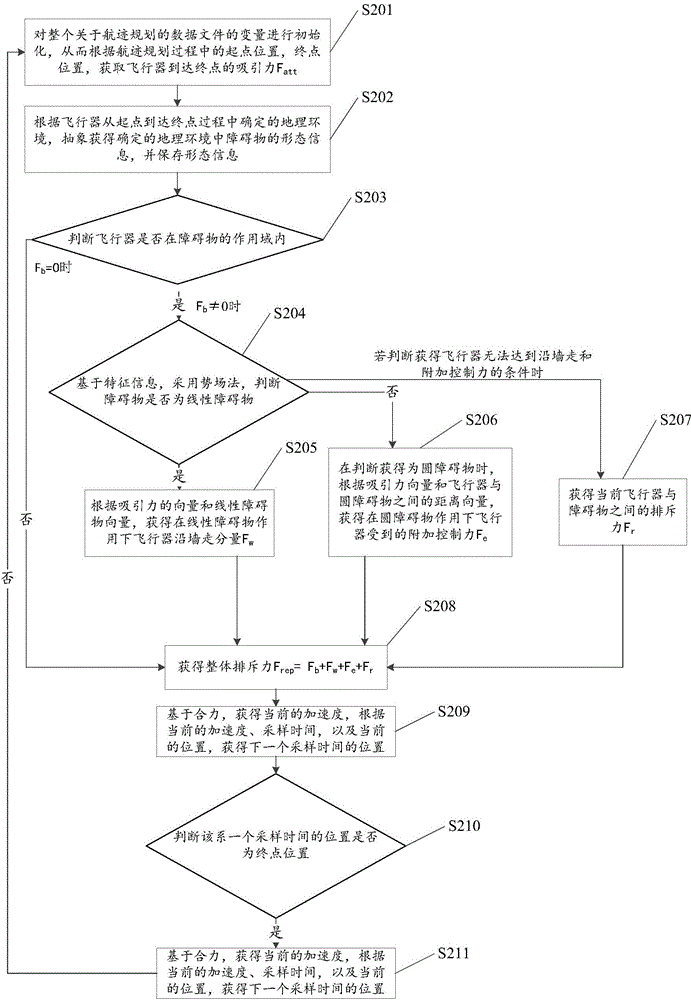 Route planning method based on potential field method