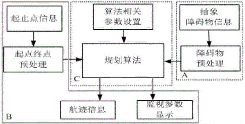 Route planning method based on potential field method