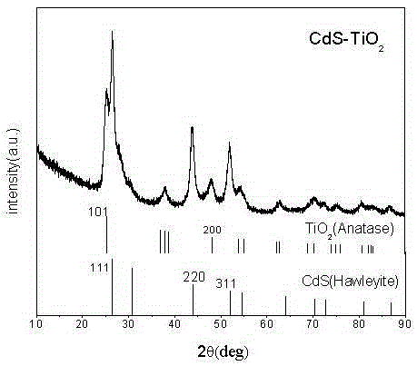 TiO2/CdS/graphene composite photocatalytic material and preparation method therefor