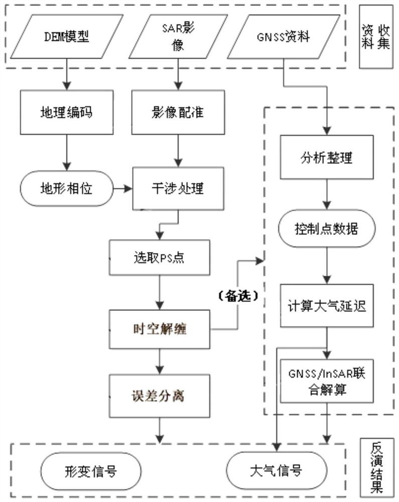 Surface deformation inversion method based on time sequence InSAR technology