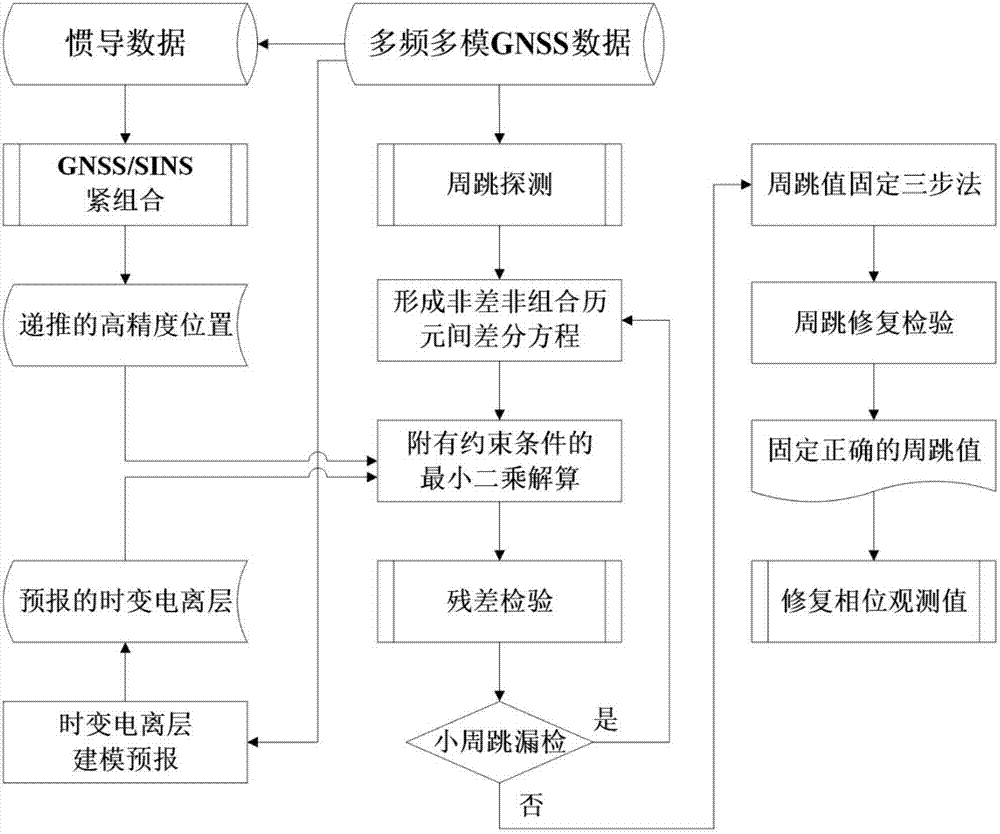 Inertia-assisted multi-frequency multi-mode GNSS cycle slip repair method and system