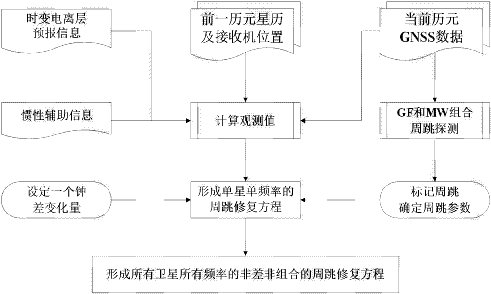 Inertia-assisted multi-frequency multi-mode GNSS cycle slip repair method and system