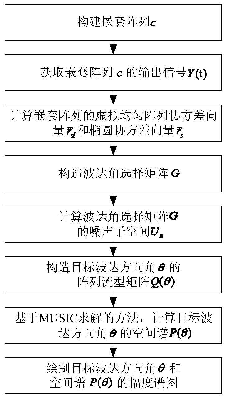 MUSIC solution-based noncircular signal direction-of-arrival angle estimation method