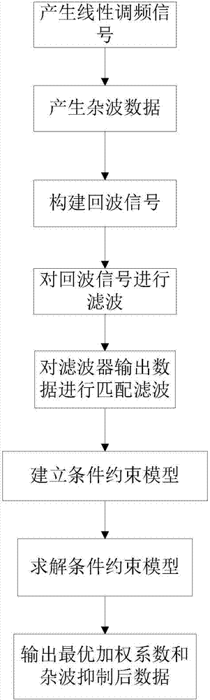 Clutter inhibition method based on sparse representation