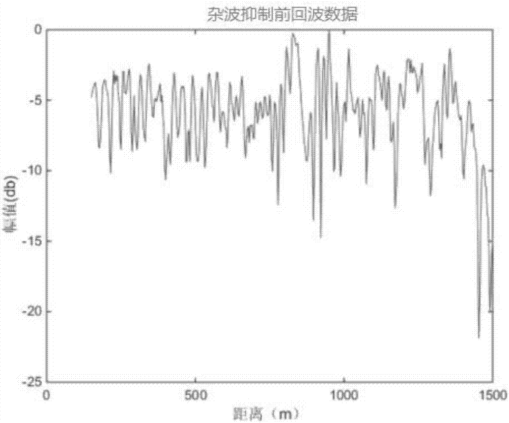 Clutter inhibition method based on sparse representation