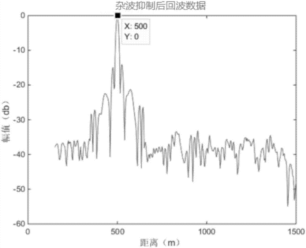 Clutter inhibition method based on sparse representation