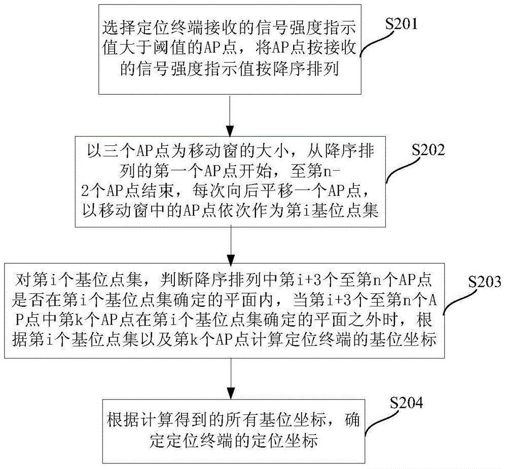 Three-dimensional positioning method and device