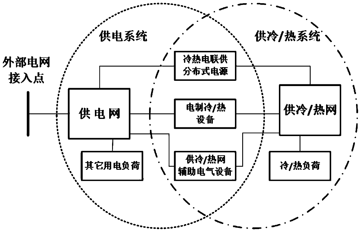 Energy flow decoupling analysis and calculation method for distributed combined cooling, heating and power comprehensive energy system