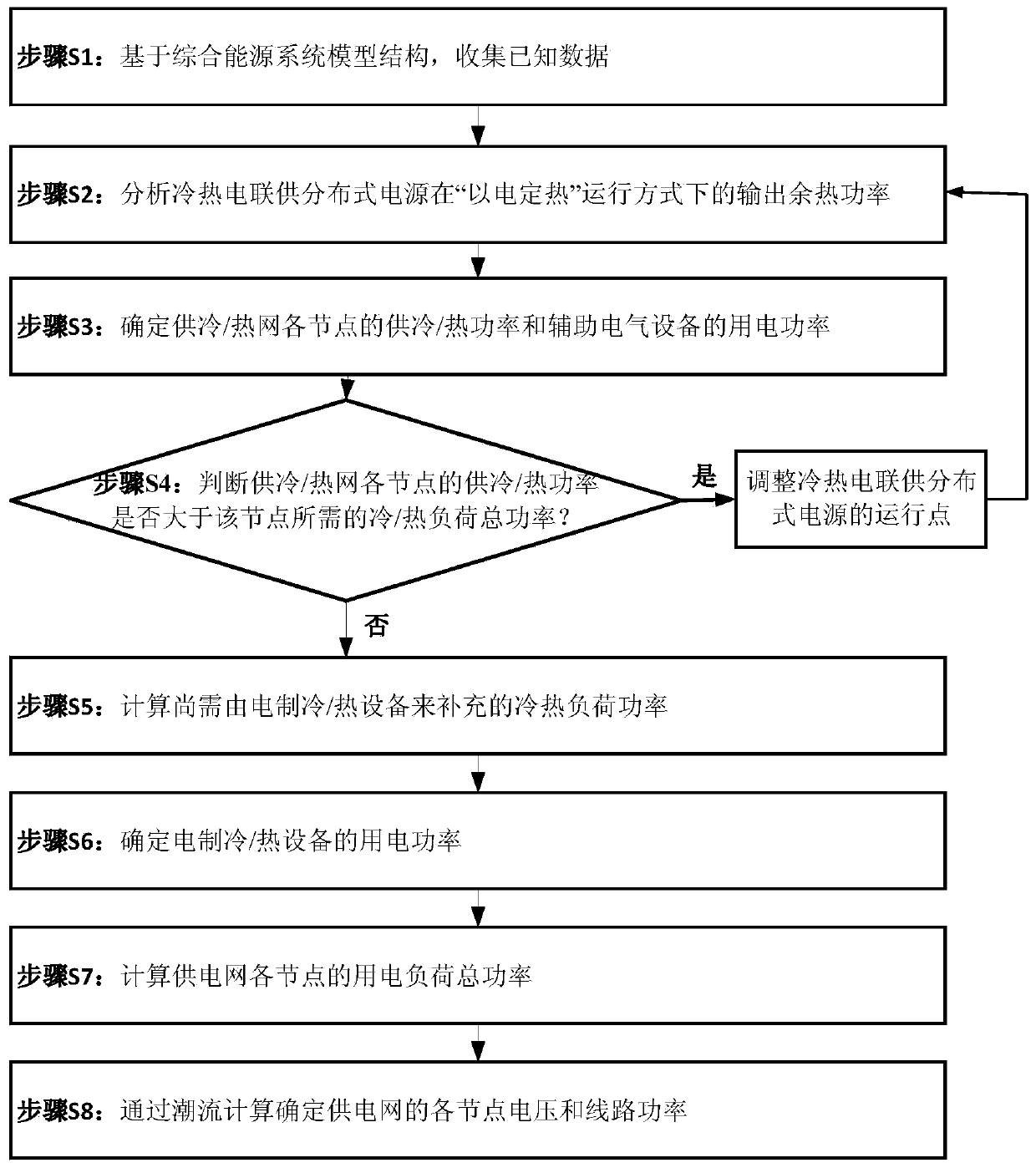 Energy flow decoupling analysis and calculation method for distributed combined cooling, heating and power comprehensive energy system