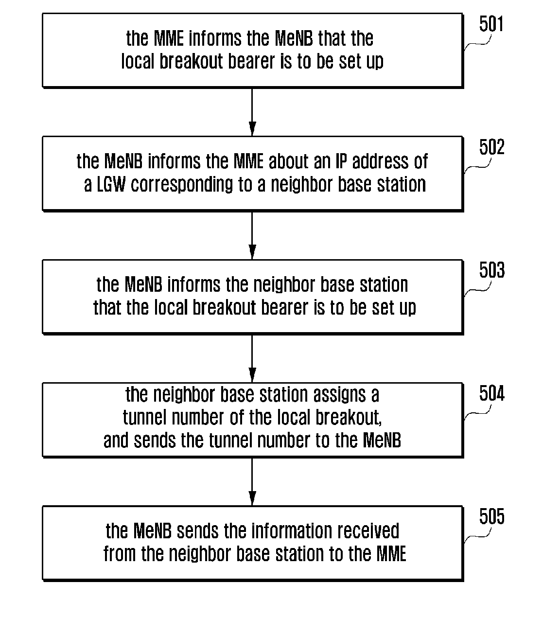 Method and device for setting up local breakout bearers