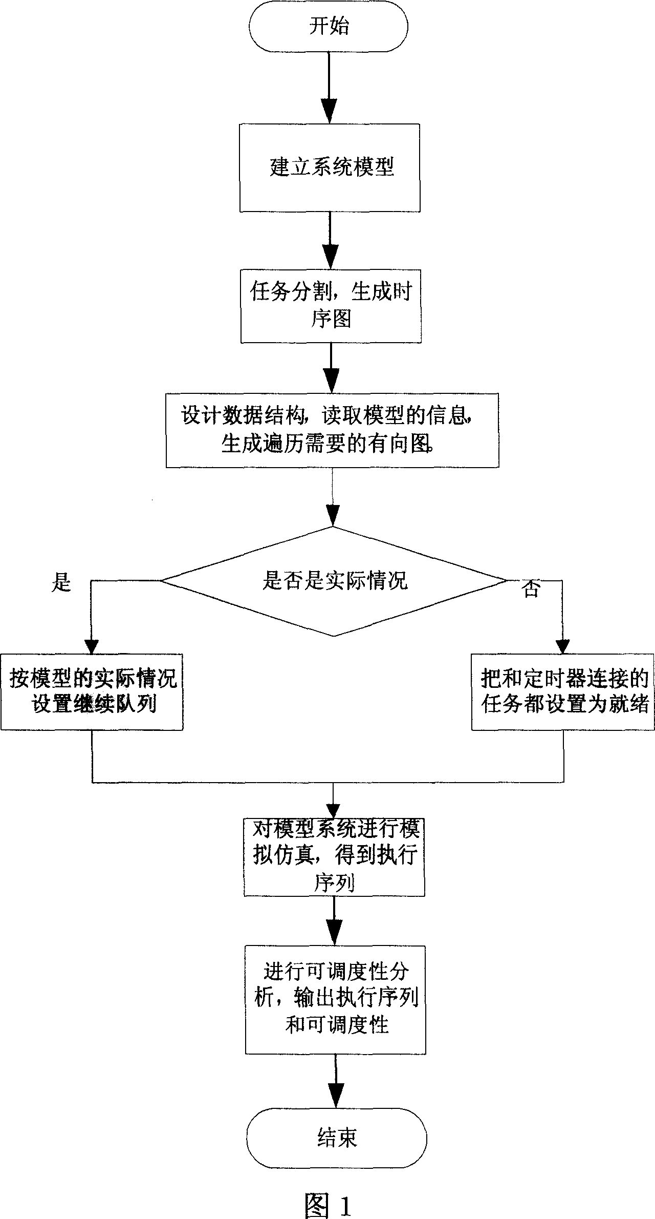 Model-based method for analyzing schedulability of real-time system