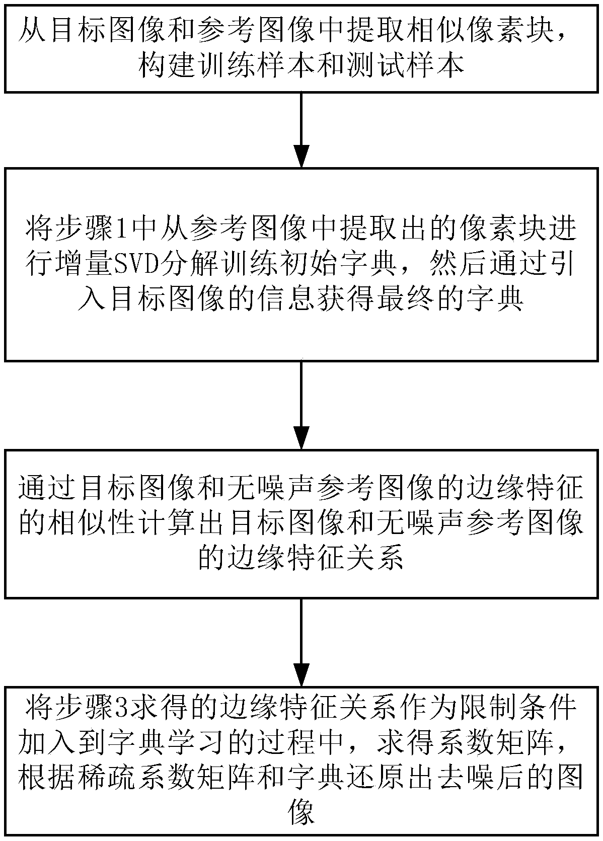 A remotely sensed image denoising method based on incremental dictionary learning