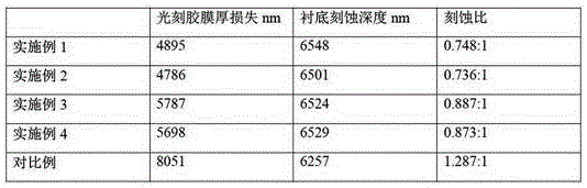 Phenolic positive photoresist with etching resistance