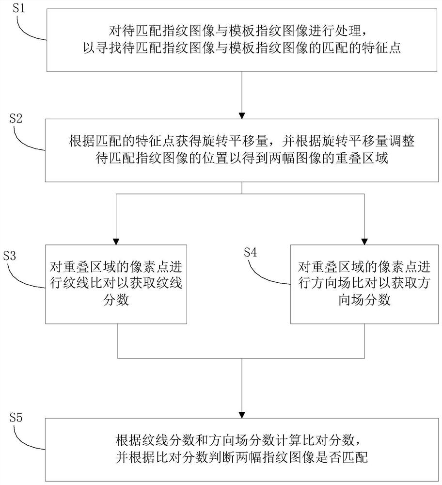 Fingerprint matching method, fingerprint matching device and fingerprint recognition chip