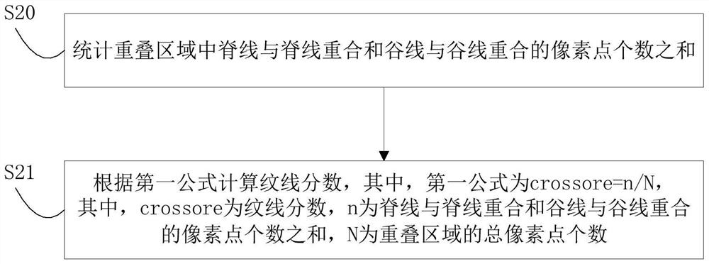 Fingerprint matching method, fingerprint matching device and fingerprint recognition chip