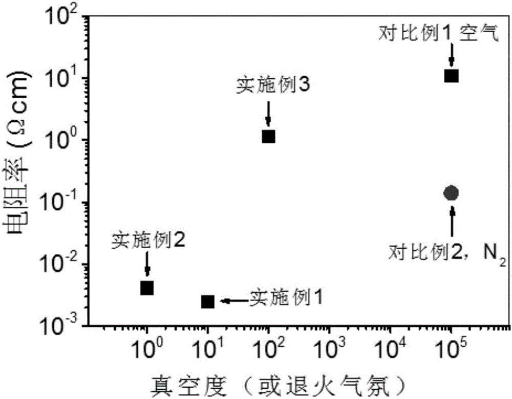 Method for preparing high-performance AZO transparent conductive thin film