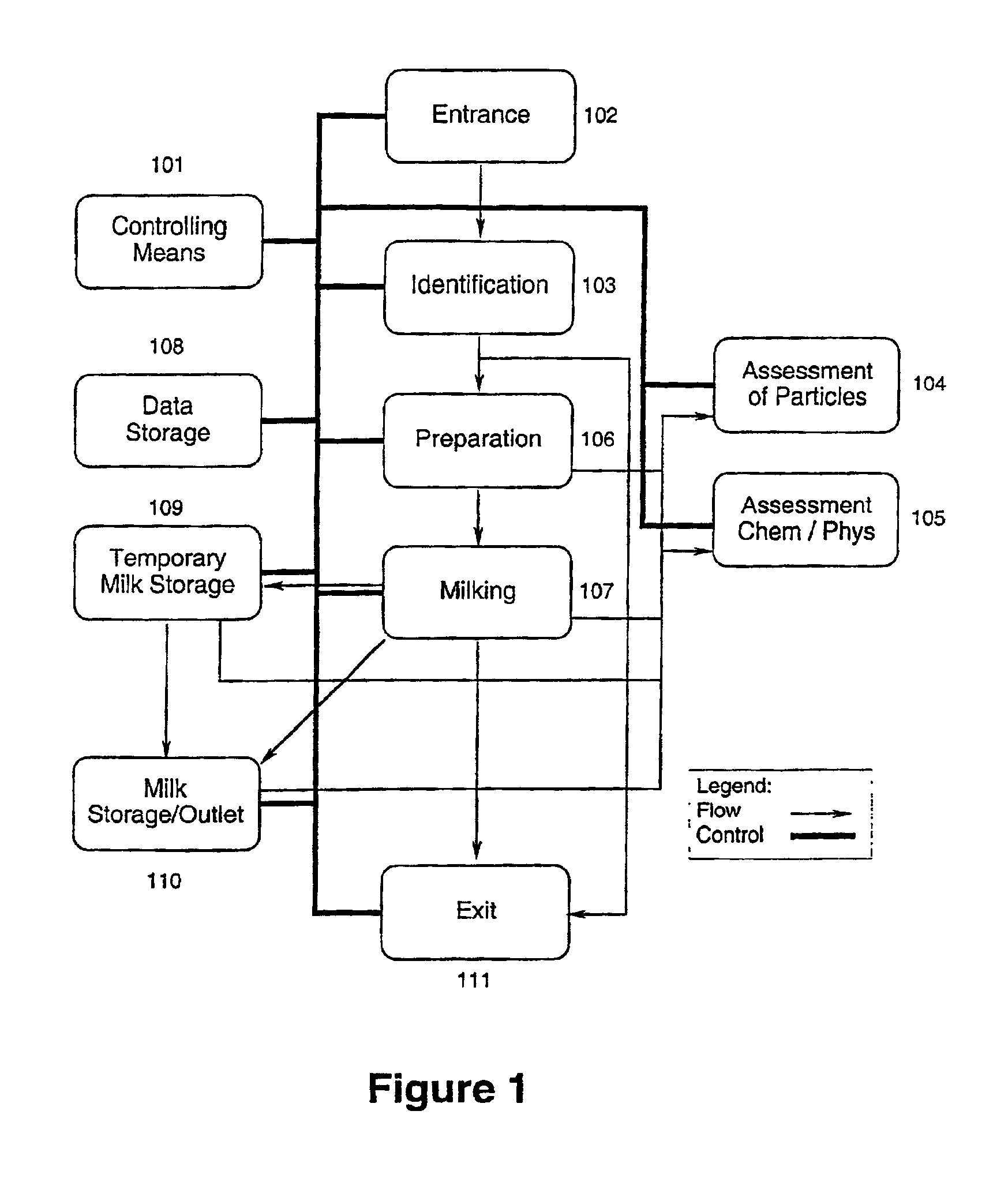 System for regulating the handling of milk during the milking process and a method for regulating said milking process