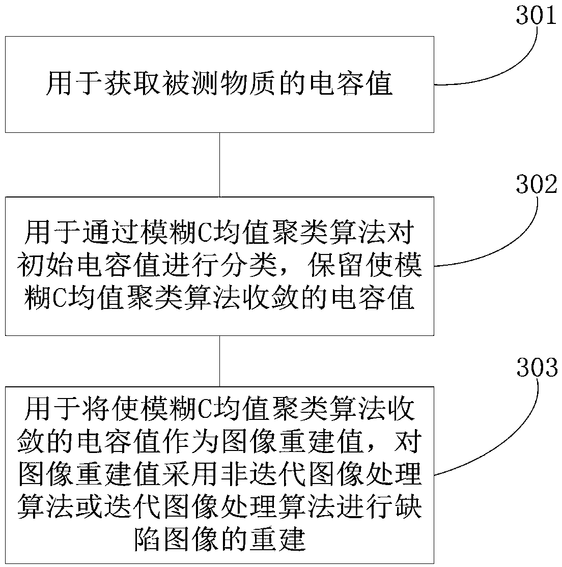 Planar array electrical capacitance tomography method and system thereof