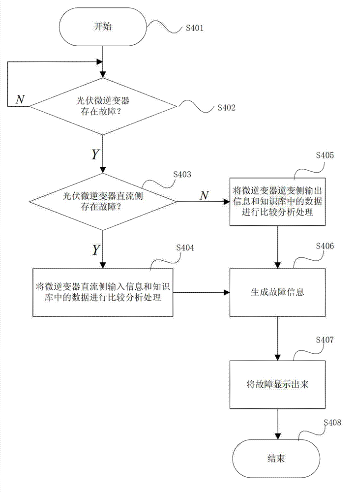 Mini-inverter fault detecting method based on neural network expert system