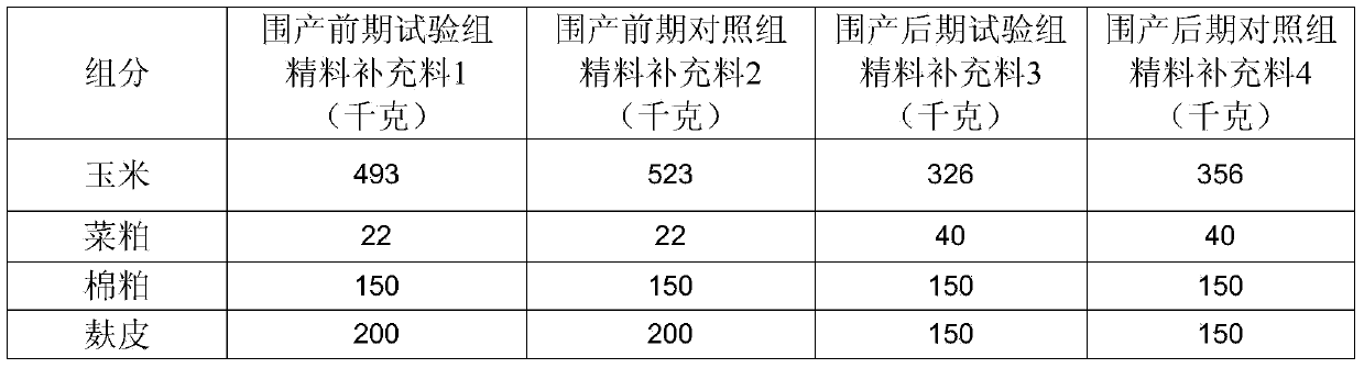 Eight percent premix used in early perinatal period of dairy cows and preparation method of premix