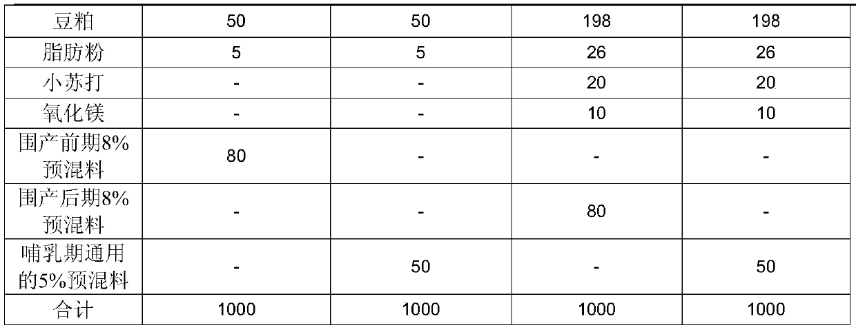 Eight percent premix used in early perinatal period of dairy cows and preparation method of premix