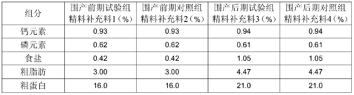 Eight percent premix used in early perinatal period of dairy cows and preparation method of premix