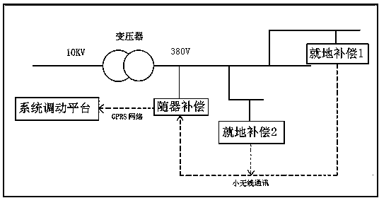 Power distribution network reactive power optimization compensation method based on rapid and reliable communication