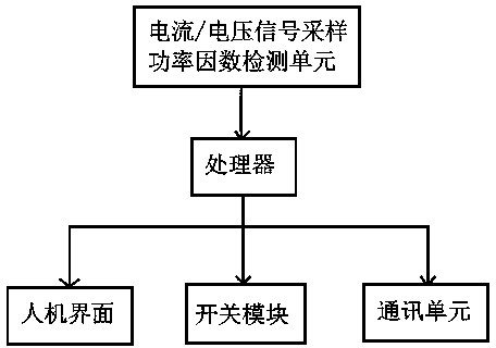 Power distribution network reactive power optimization compensation method based on rapid and reliable communication