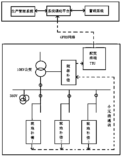 Power distribution network reactive power optimization compensation method based on rapid and reliable communication