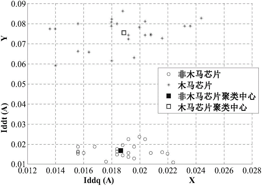 Integrated circuit hardware Trojan detection method and system