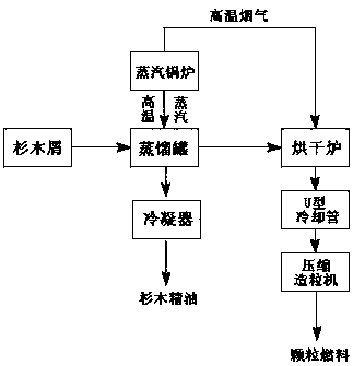 Method and production line for producing granular fuel and essential fir oil from fir wood dust