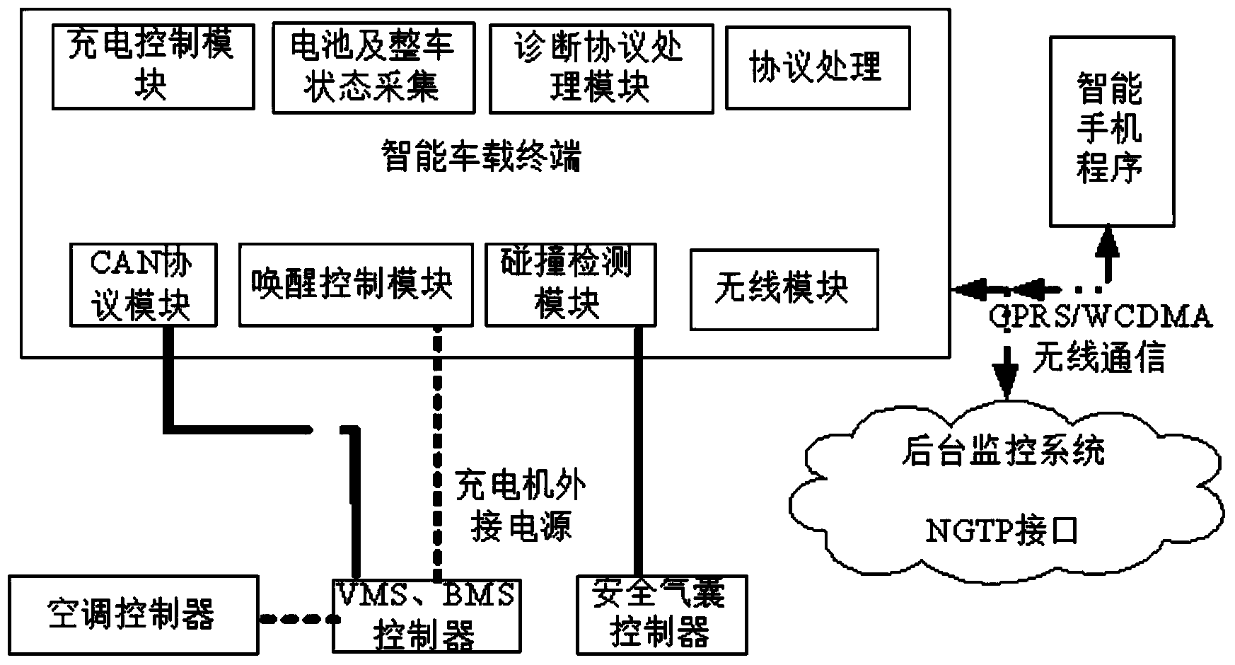 Remote monitoring system for electric car and hybrid power car