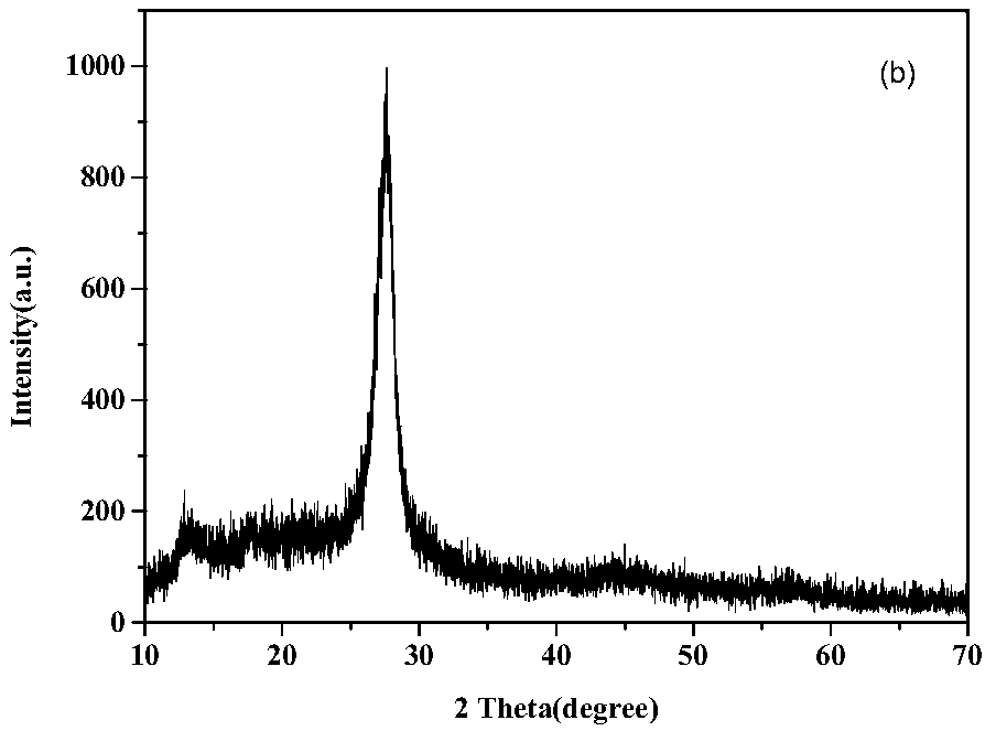 Porous g-C3N4 (graphene-carbon nitride) photocatalyst as well as preparation method and application thereof