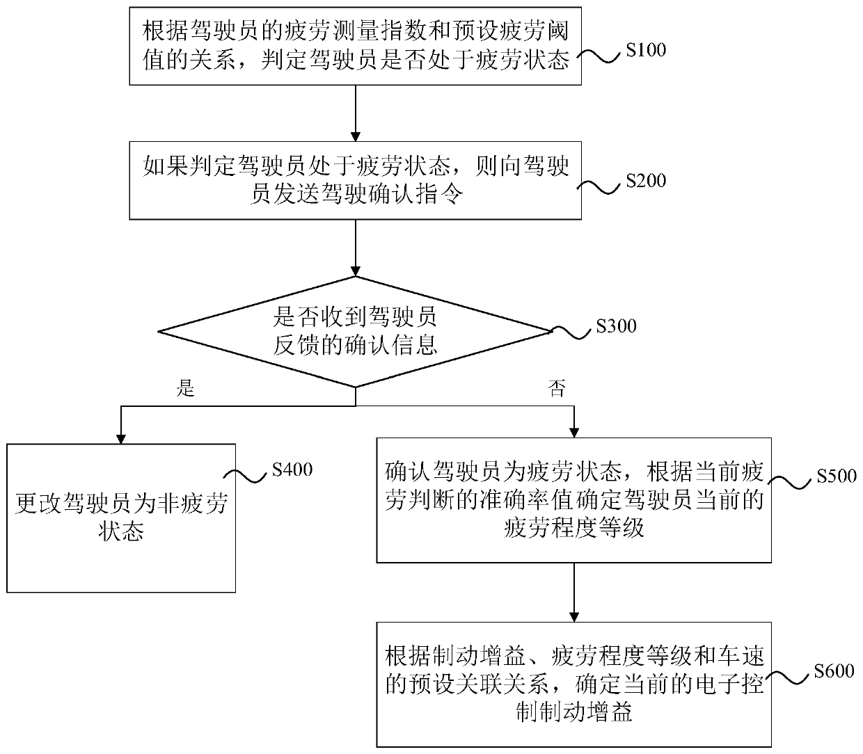 Automobile electronic control brake gain adjustment method, system, device and storage medium