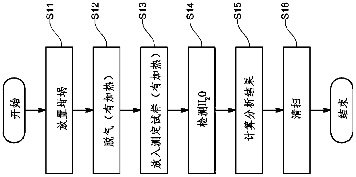 Element analysis device and element analysis method