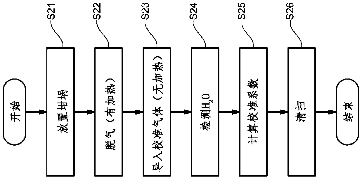 Element analysis device and element analysis method