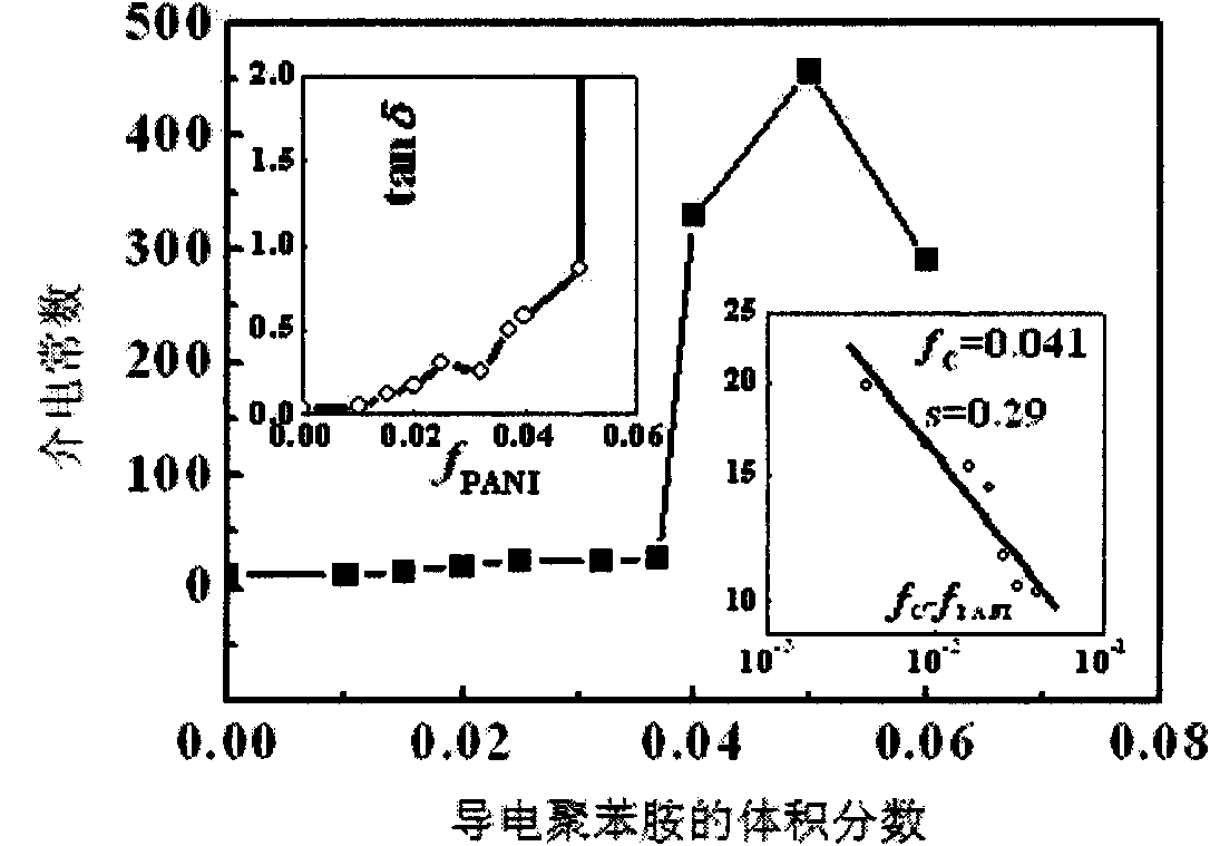 All-organic nanometer composite film with high energy storage density and preparation method thereof