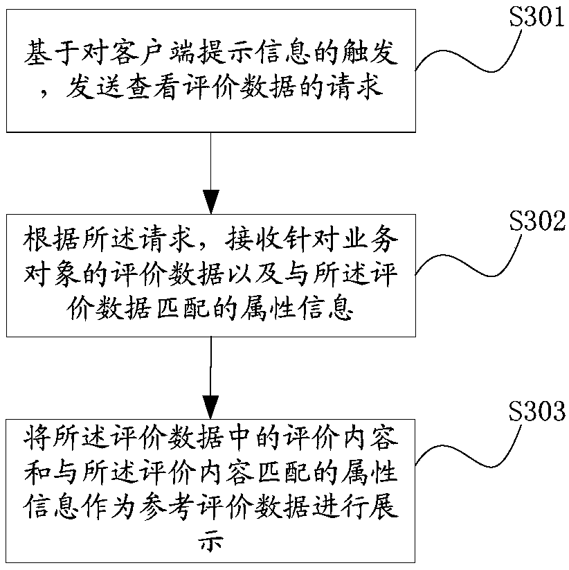 Method and apparatus for evaluating data processing and presentation, electronic device and storage device