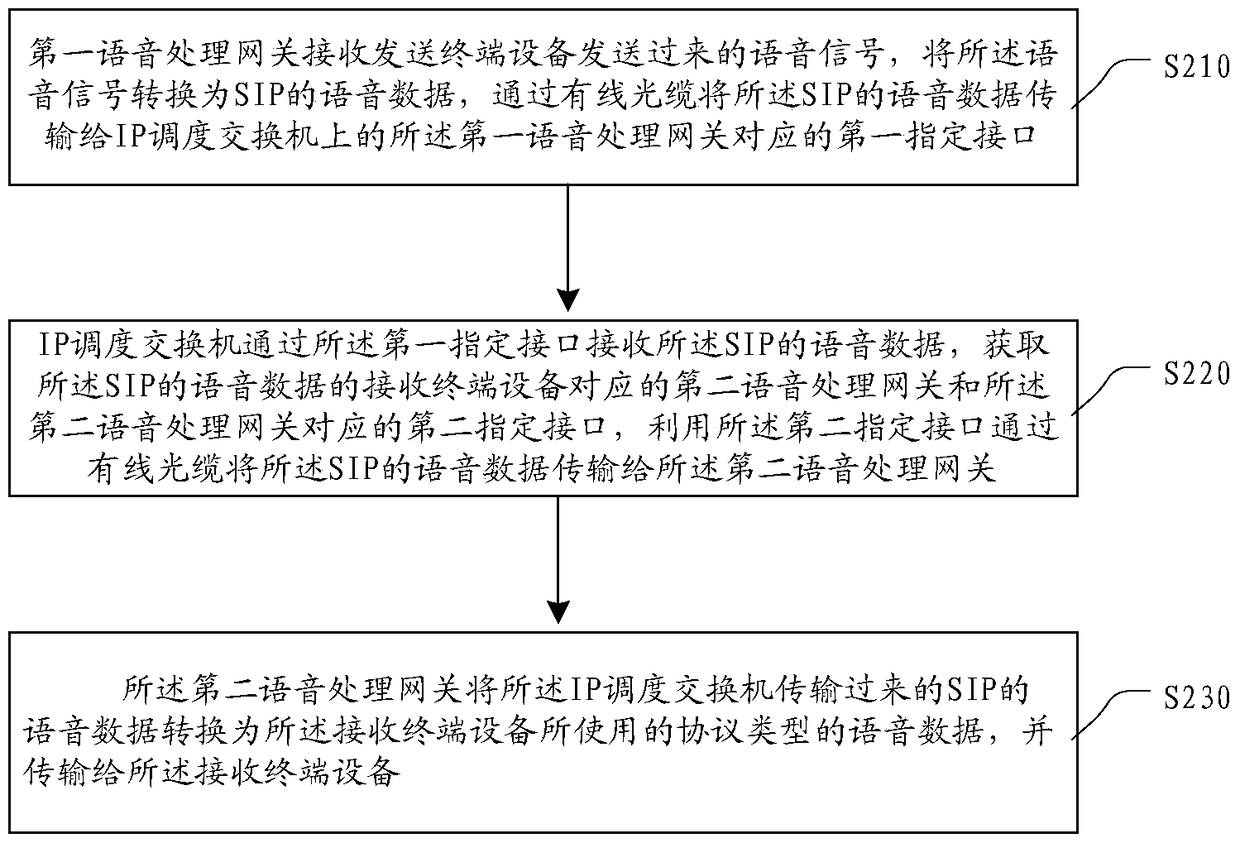 Method and system for intercommunication of heterogeneous voice resources based on ip scheduling switch