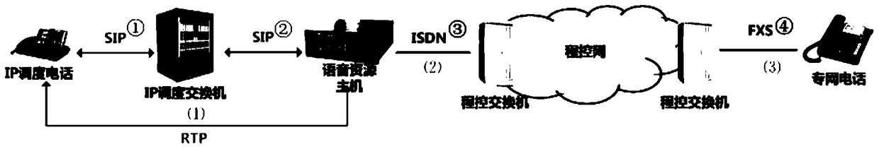 Method and system for intercommunication of heterogeneous voice resources based on ip scheduling switch